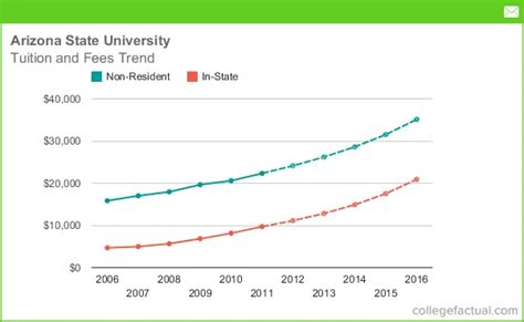 arizona state university cost